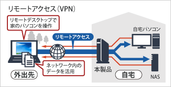 リモートアクセス（VPN）