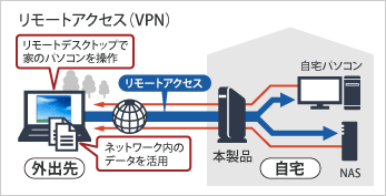 リモートアクセス(VPN)