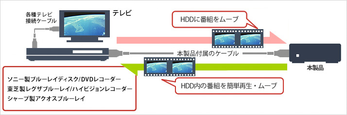 HDV-SA2.0U3/V : 外付けHDD : DriveStation | バッファロー