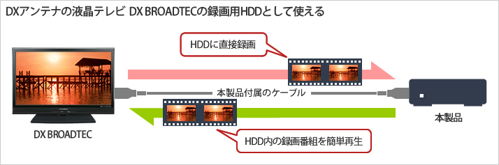 DXアンテナの液晶テレビ DX BROADTECとの接続図