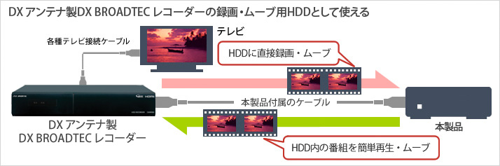 HD-AVS2.0U3/V : 外付けHDD : DriveStation | バッファロー