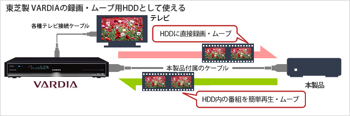 HD-AVS2.0U3/V : 外付けHDD : DriveStation | バッファロー