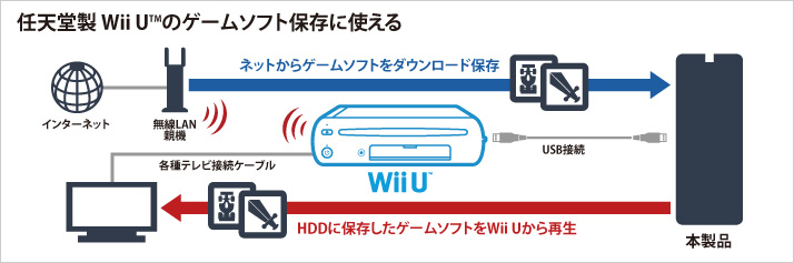 任天堂製Wii Uとの接続図