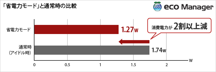 「省電力モード」と通常時の比較