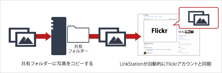 共有フォルダーに写真をコピー　LinkStationが自動的にFlickrアカウントと同期