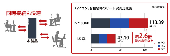 LS210DN0401B : 法人向けNAS : LinkStation for SOHO | バッファロー