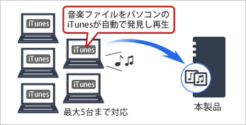 iTunesサーバー機能