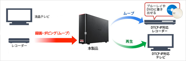 LS510D0401 : ネットワーク対応HDD(NAS) : LinkStation | バッファロー