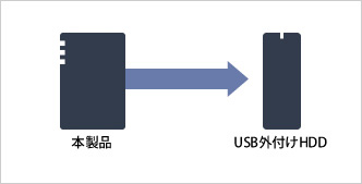 「本商品」から「USB外付けHDD」に自動バックアップ