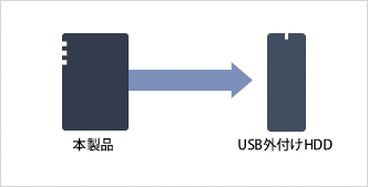 「本商品」から「USB外付けHDD」に自動バックアップ
