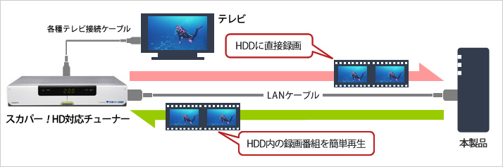 スカパー！HD、スカチャン3Dとの接続図