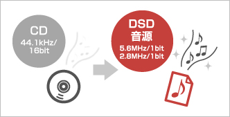 DSD音源：5.8MHz/1bit、2.8MHz/1bit