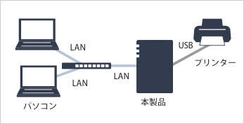 USBプリントサーバー機能