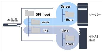 アクセスを簡略化する分散ファイルシステム「DFS」
