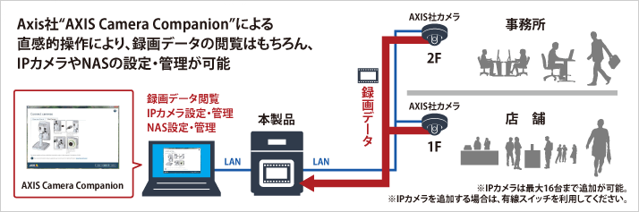 Axis社Axis Camera　Companionによる直感的操作により、録画データの閲覧はもちろん、IPカメラやNASの設定・管理が可能