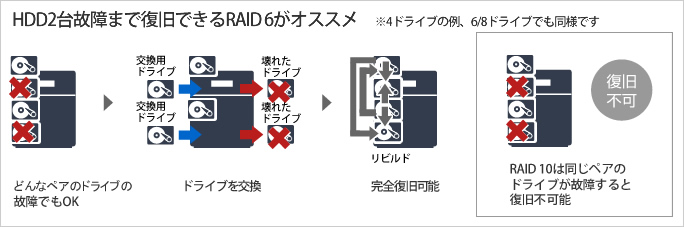 HDD2台故障まで復旧できるRAID 6がオススメ