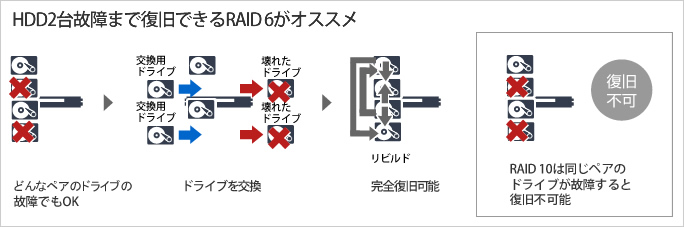 HDD2台故障まで復旧できるRAID 6がオススメ