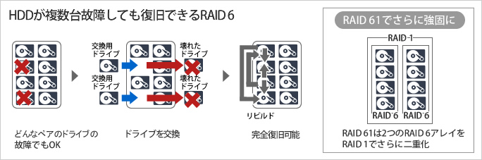 HDD複数台故障しても復旧できるRAID 61がオススメ