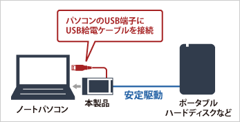 パソコンのUSB端子に給電ケーブルを接続して安定駆動させることができる