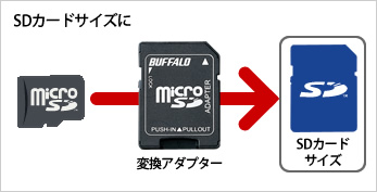 microSD1枚で、SDカードに対応