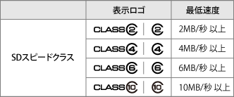 SDスピードクラス表