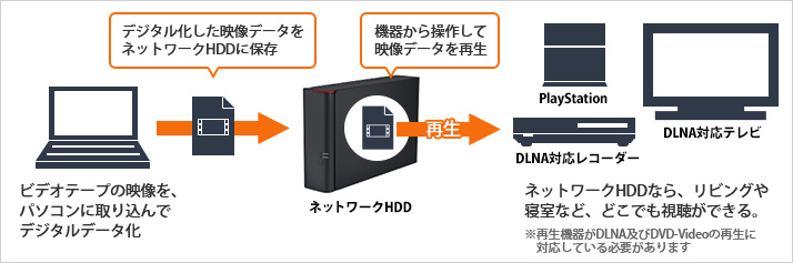 映像データをネットワーク対応HDDに保存するだけでテレビで見られる