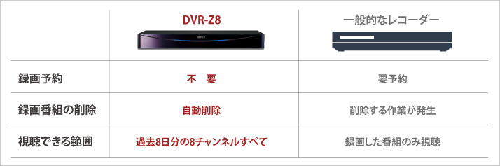 DVR-Z8 : HDDレコーダー | バッファロー