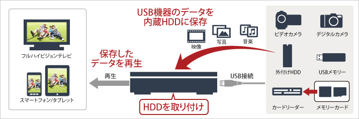 USB機器内のデータを内蔵HDDに保存して楽しむ