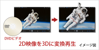2D映像を3D映像に変換再生