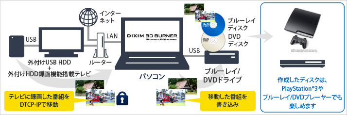 デジタル家電で録画した番組をパソコンでブルーレイ/DVDに残せるDiXiM BD Burner