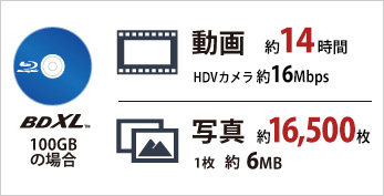 BDXLで大量データを保存　動画は約14時間　写真は約16,500枚保存できます