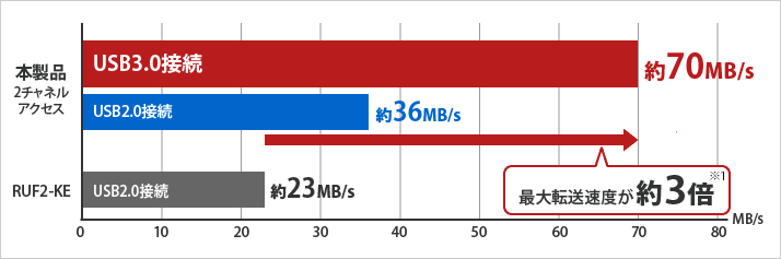 USB3.0接続で転送速度が約70MB/s、USB2.0は約36MB/s