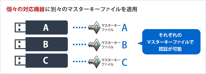 個々の対応機器に別々のマスターキーファイルを適用