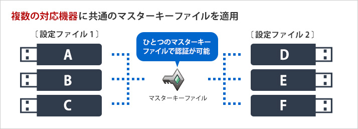 複数の対応機器に共通のマスターキーファイルを適用