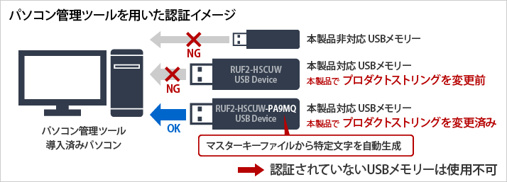 RUF2-HSC-MGR : 法人向けセキュリティーUSBメモリーオプション 