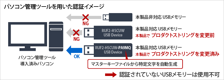 パソコン管理ツールを用いた認証イメージ