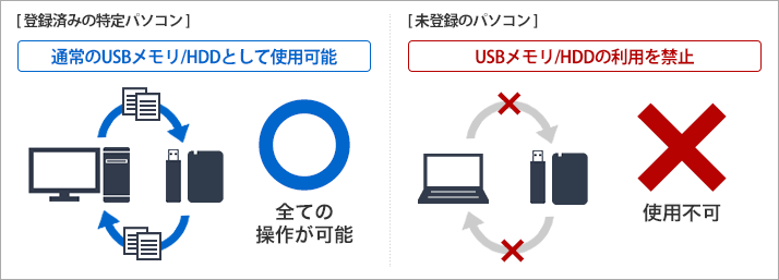 期間限定セール Data Contents Guard Usbメモリ データコンテンツガード Ver7 書込み可能なコピーガード機能付きusb メモリ 情報商材の販売用usb Cg7 4 再入荷 Www Centrodeladultomayor Com Uy