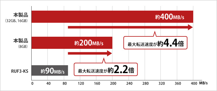 USB3.0接続で転送速度が約400MB/s