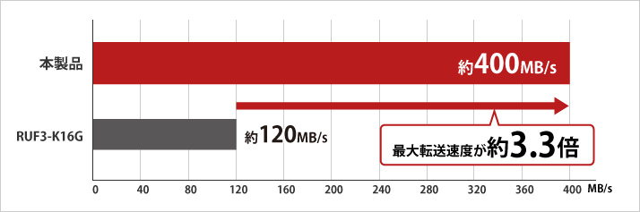 USB3.0接続で転送速度が約400MB/s