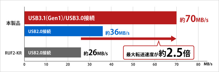USB3.1(Gen1)/USB3.0接続で転送速度が約70MB/S