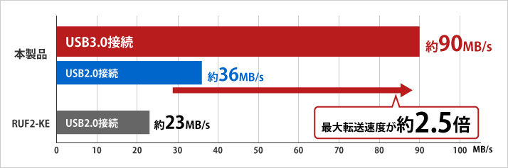 USB3.0接続で転送速度が約90MB/s、USB2.0は約36MB/s
