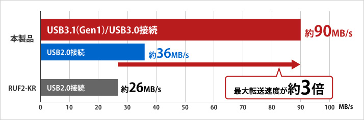 USB3.1(Gen1)/USB3.0接続で転送速度が約90MB/s、USB2.0は約36MB/s