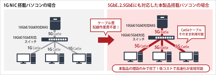 LGY-PCIE-MG : LANアダプター | バッファロー