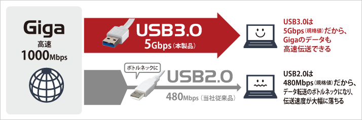 USB3.0は5Gbpsだから、Gigaのデータも高速転送できる。USB2.0は480Mbpsだから、データ転送のボトルネックになり、伝送速度が大幅に落ちる。