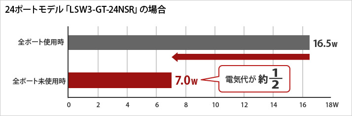 24ポートモデル「LSW3-GT-24NSR」の場合 全ポート使用時16.5W→全ポート未使用時7.0W 電気代が約1/2