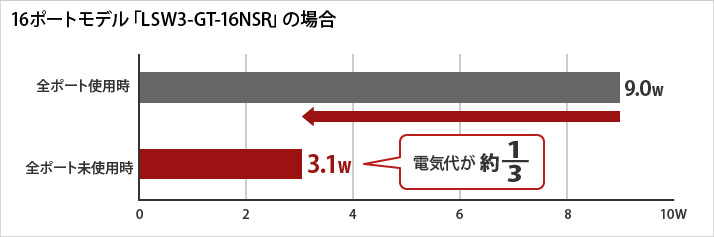 16ポートモデル「LSW3-GT-24NSR」の場合 全ポート使用時 9.0W→全ポート未使用時 3.1W 電気代が約1/3