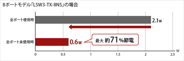全ポート使用時：2.1W 全ポート未使用時：0.6W 約71%節電