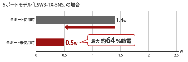 全ポート使用時：1.4W 全ポート未使用時：0.5W 約64%節電