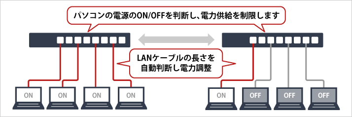 パソコンの電源のON/OFFを判断し、電力供給を制限。LANケーブルの長さを自動判断し電力調整