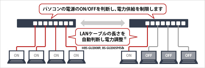 パソコンの電源のON/OFFを判断し、電力供給を制限。LANケーブルの長さを自動判断し電力調整